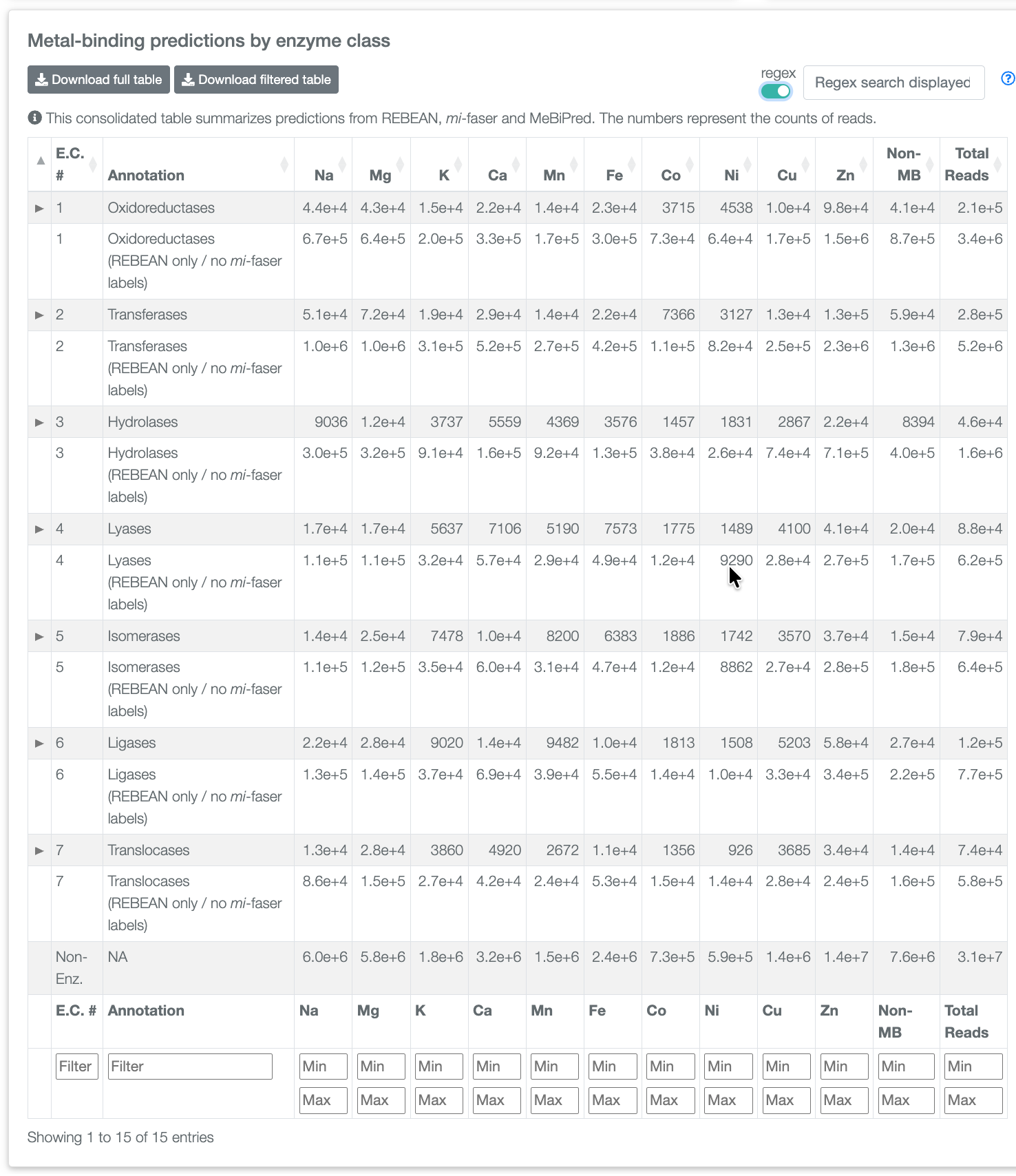 The master table, Metal-binding predictions by enzyme class: rows for the seven enzyme classes each paired with a REBEAN-only row, columns for ten metals, non-metal-binders and total reads, download buttons above and filter fields below.